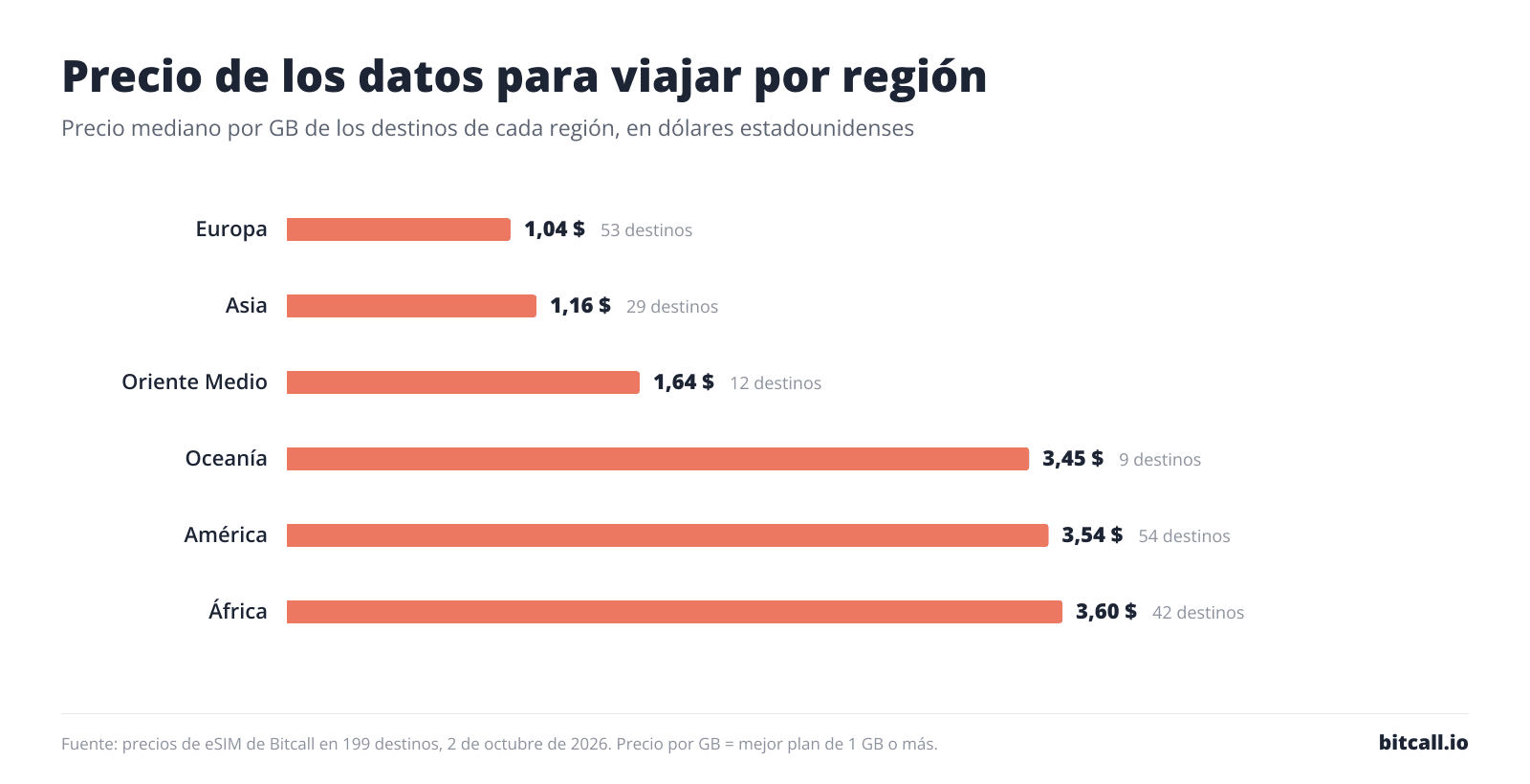 Gráfico de barras de la mediana del precio por GB por región: Europa 1,04 $, Asia 1,16 $, Oriente Medio 1,64 $, Oceanía 3,45 $, América 3,54 $, África 3,60 $.