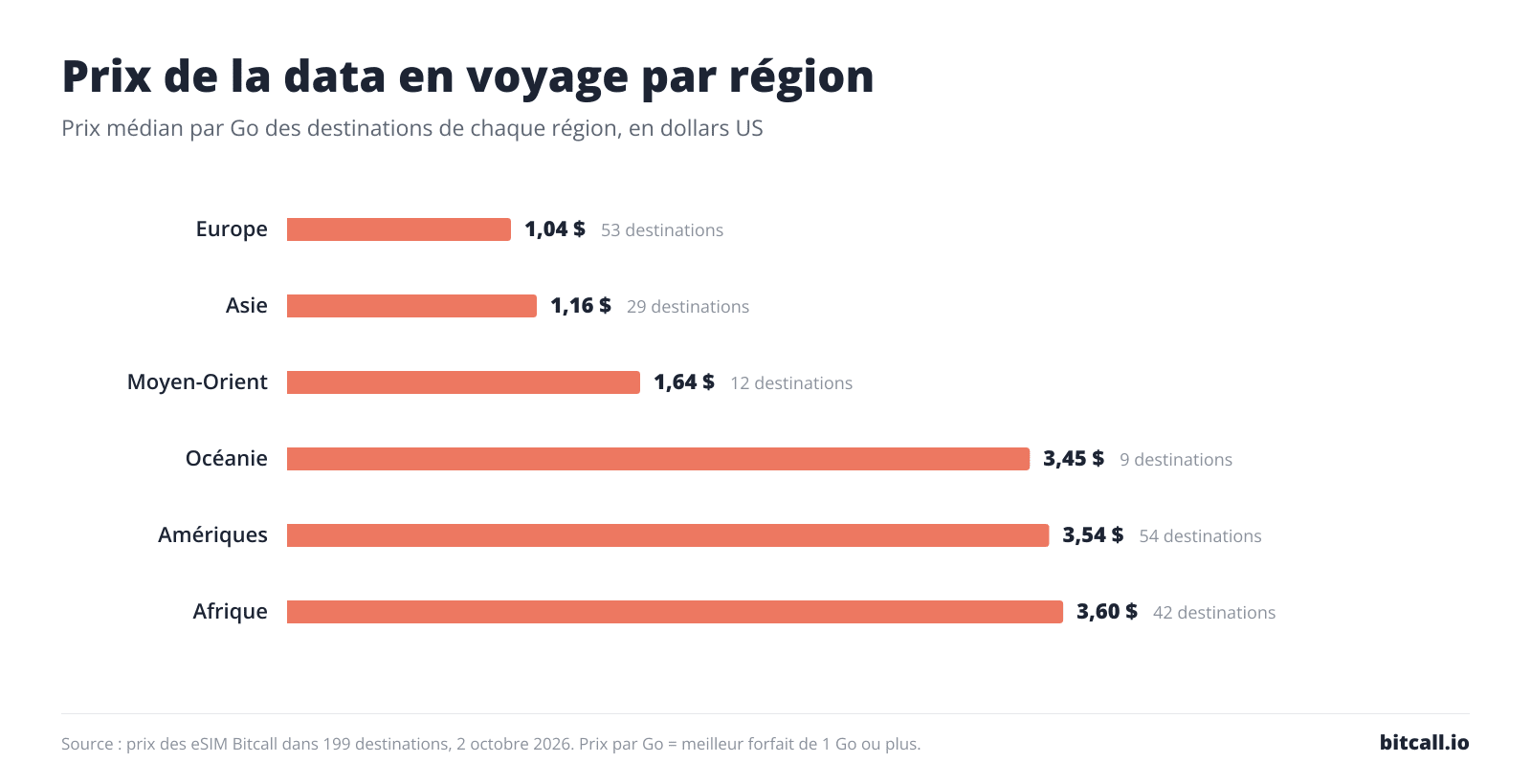 Graphique à barres du prix médian par Go selon la région : Europe 1,04 $, Asie 1,16 $, Moyen-Orient 1,64 $, Océanie 3,45 $, Amériques 3,54 $, Afrique 3,60 $.