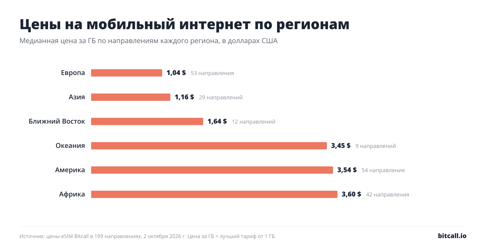 Столбчатая диаграмма медианной цены за ГБ по регионам: Европа 1,04 $, Азия 1,16 $, Ближний Восток 1,64 $, Океания 3,45 $, Америка 3,54 $, Африка 3,60 $.