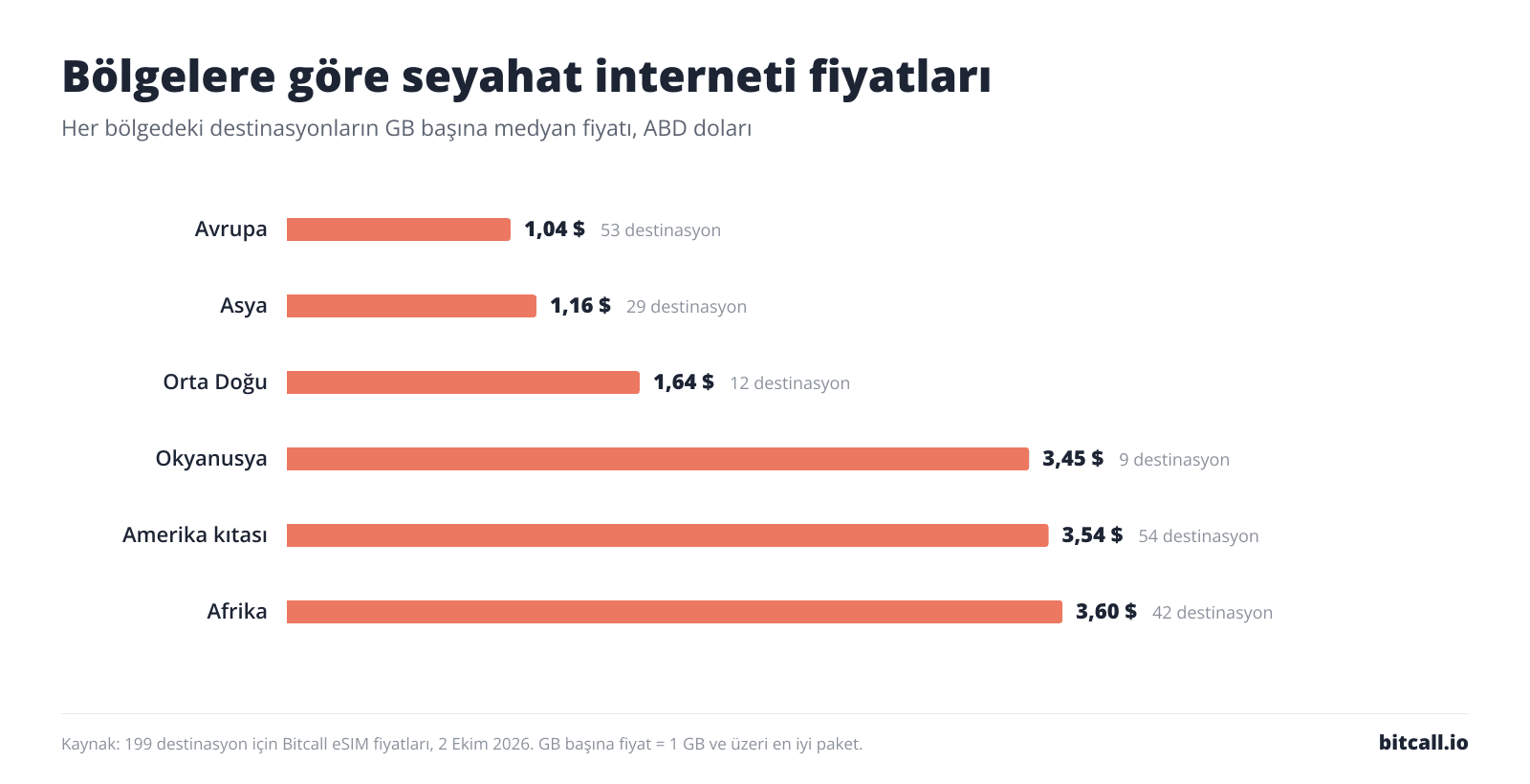 Bölgelere göre GB başına medyan fiyatı gösteren çubuk grafik: Avrupa 1,04 $, Asya 1,16 $, Orta Doğu 1,64 $, Okyanusya 3,45 $, Amerika kıtası 3,54 $, Afrika 3,60 $.