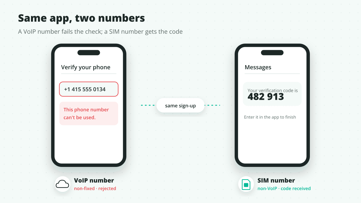 The same sign-up form shows "This phone number can't be used" for a VoIP number and sends the verification code to a SIM number.