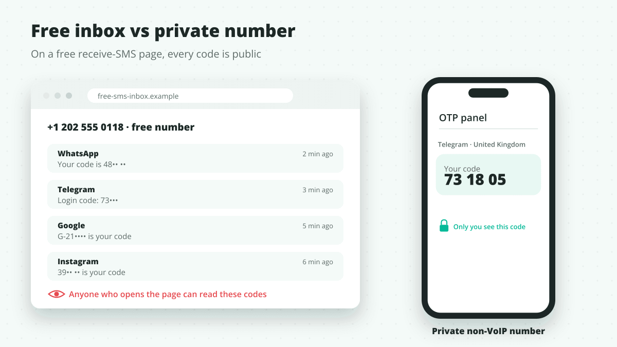 A free receive-SMS page lists every incoming code publicly, while a private OTP panel shows the code only to you.