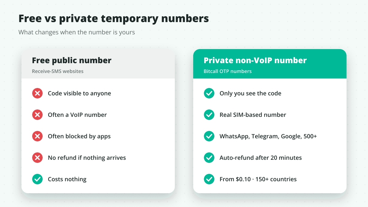 Comparison of a free public number (code visible to anyone, often VoIP, often blocked, no refund) and a private non-VoIP number (only you see the code, real SIM number, auto-refund after 20 minutes, from $0.10).