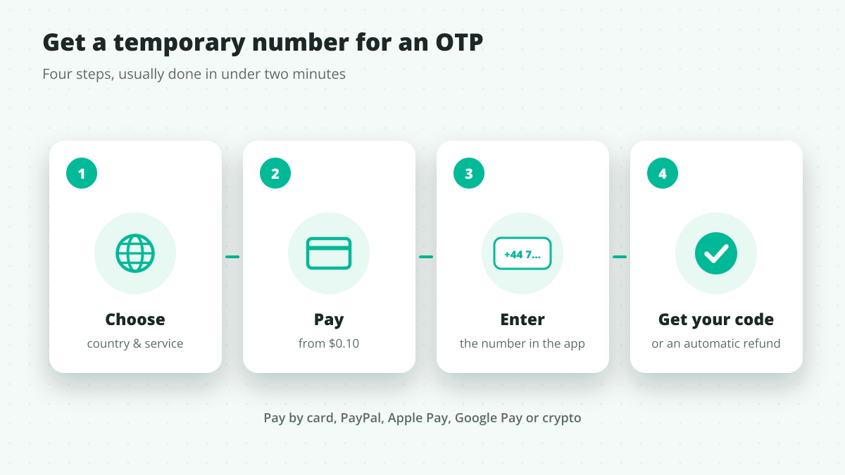 Four steps: choose the country and service, pay from $0.10, enter the number in the app, then get your code or an automatic refund.
