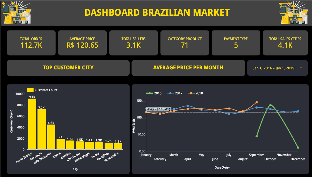 Brazilian E-commerce Potential