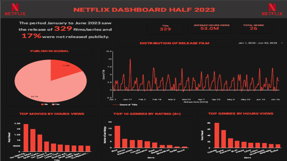 Netflix Engagement Analysis