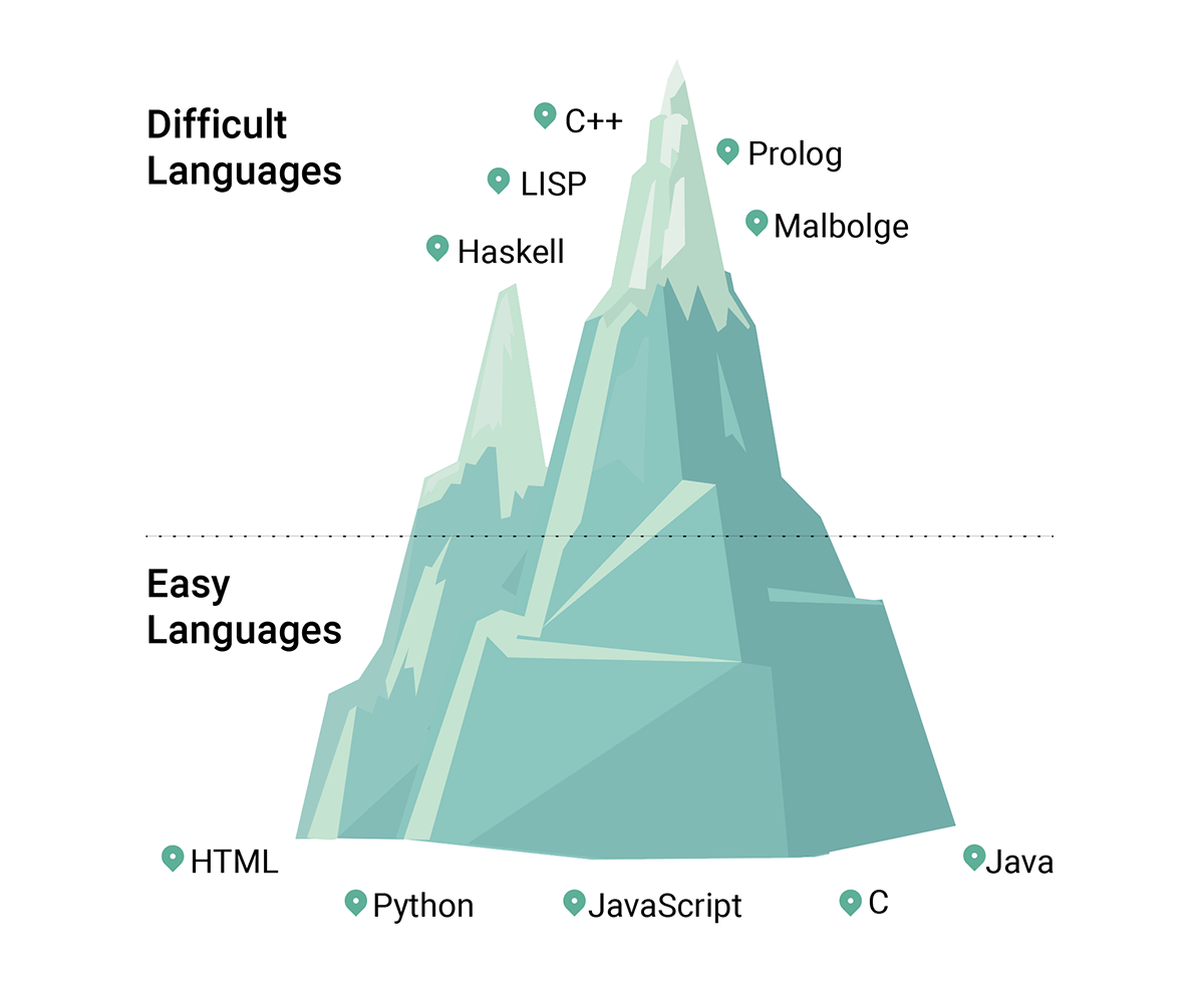 the most basic programming language