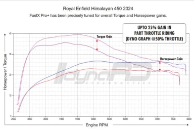 FuelX Pro+ Royal Enfield Himalayan 450 (2024)