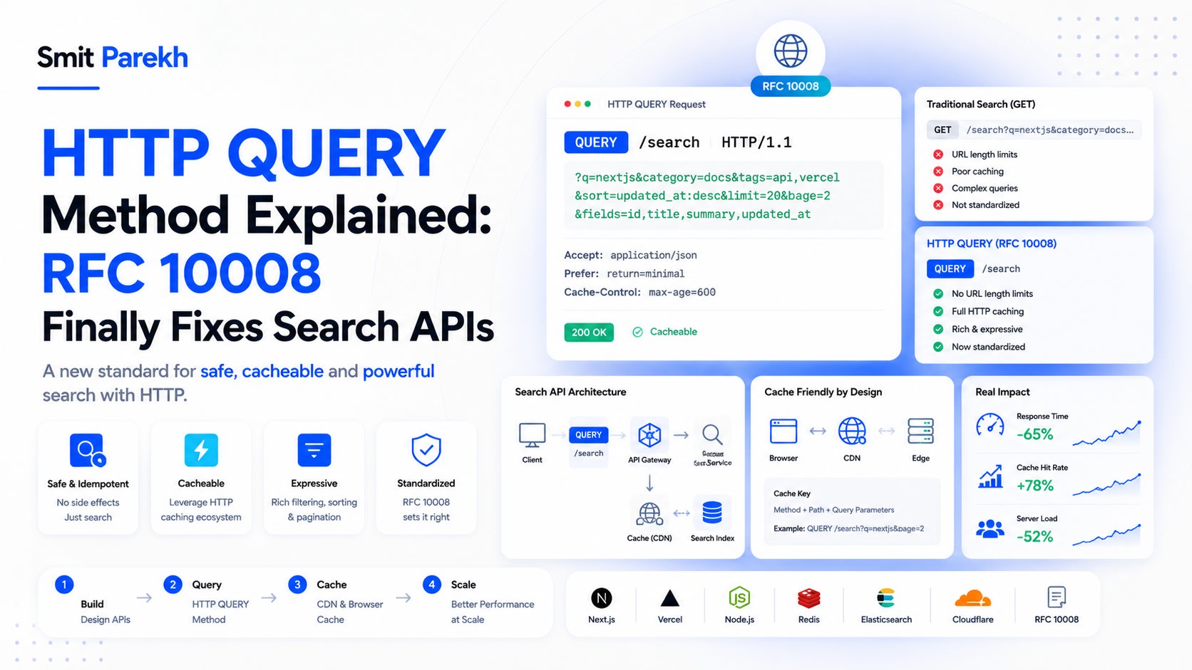 HTTP QUERY Method Explained: RFC 10008 Finally Fixes Search APIs