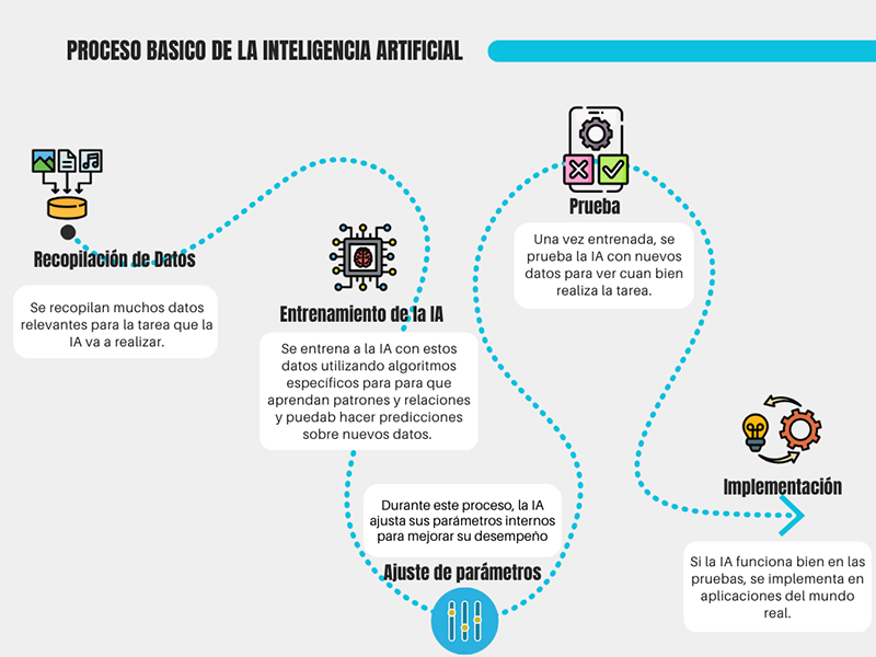 Flujo de funcionamiento de la IA