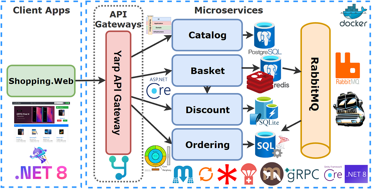 Publish/Subscribe entre microservicios