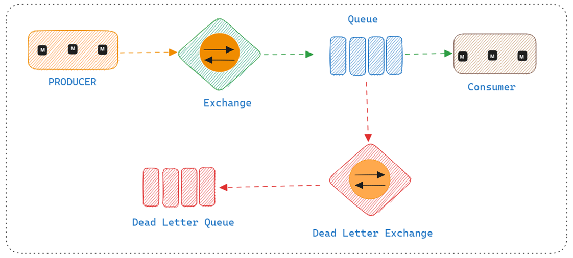 Dead Letter Exchange en un flujo de pagos