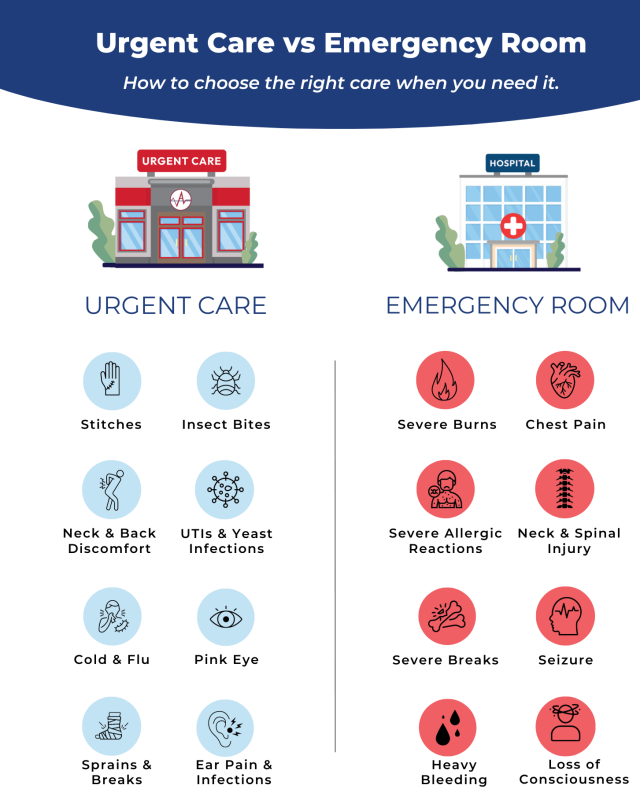 UrgentCare vs. Emergency Room education graphic - the routing logic behind the Pike Medical platform