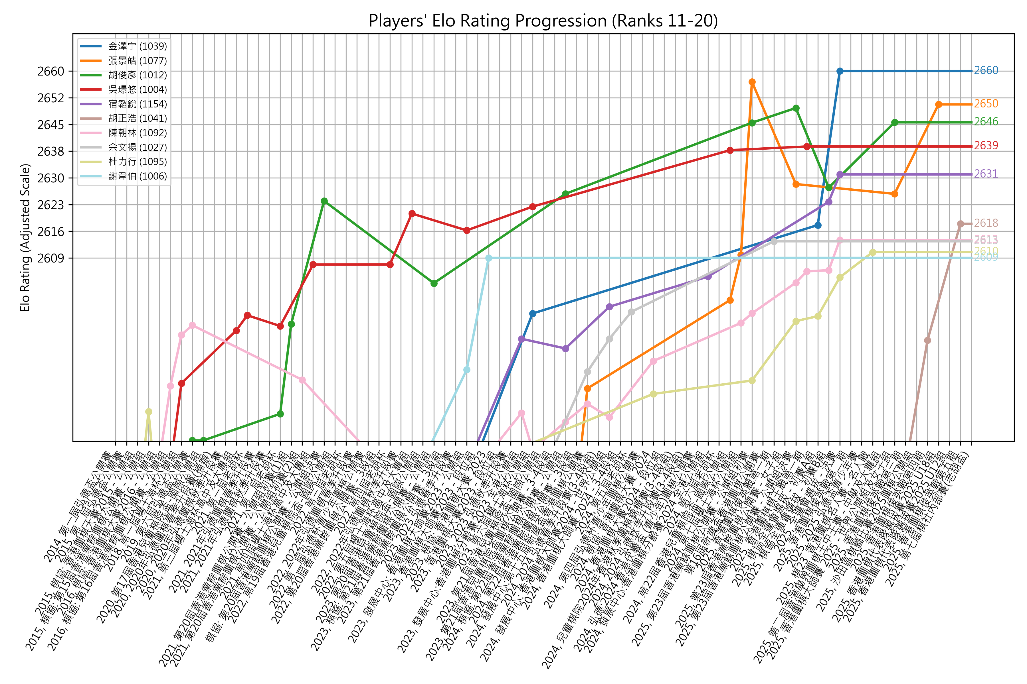 elo_progression_ranks_11_20.png