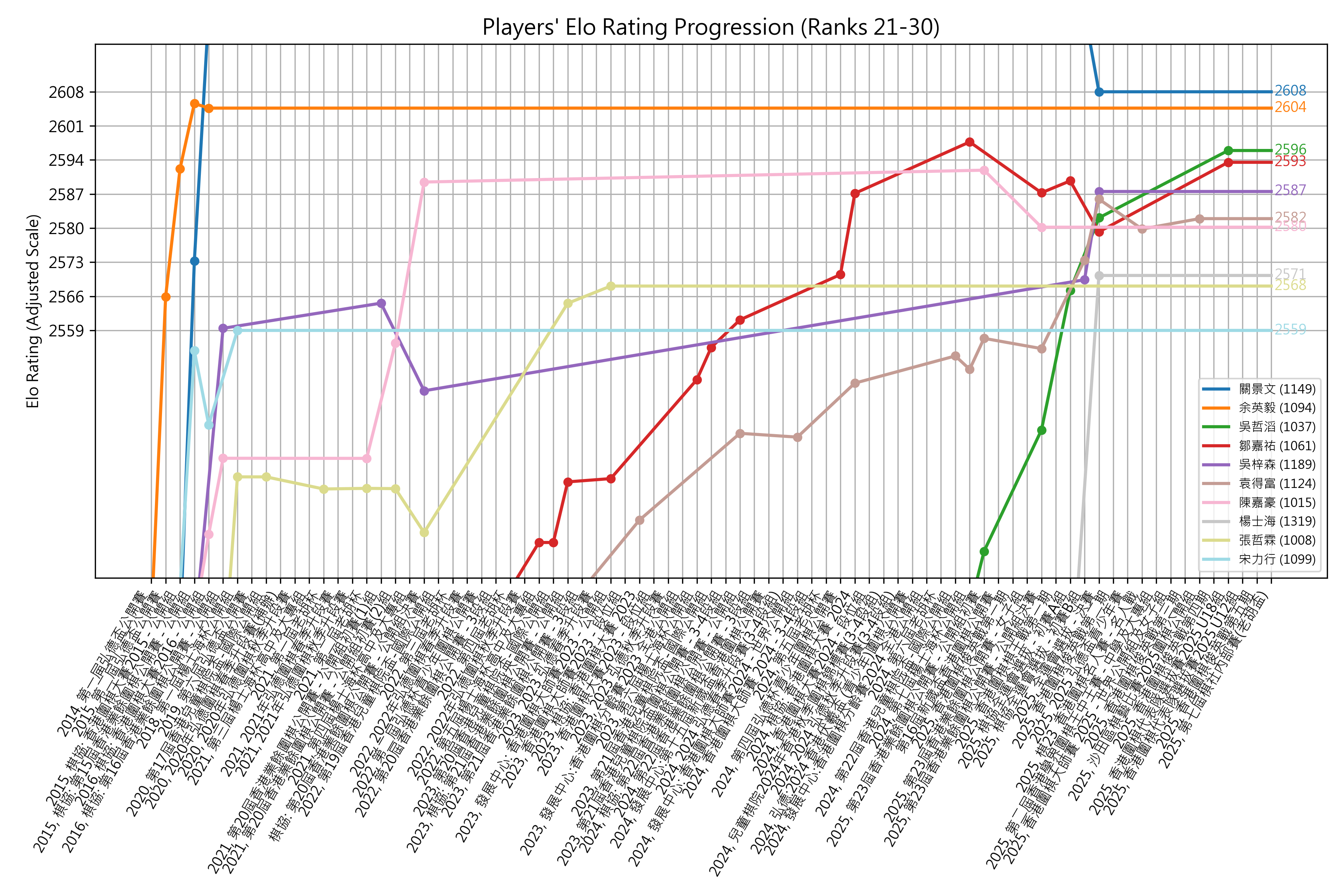 elo_progression_ranks_21_30.png