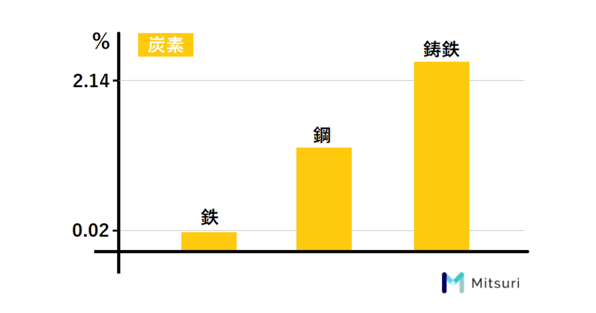 鉄 鋼 鋳鉄の違いは炭素の量 鋳物の特徴など 金属加工の見積りサイトmitsuri ミツリ