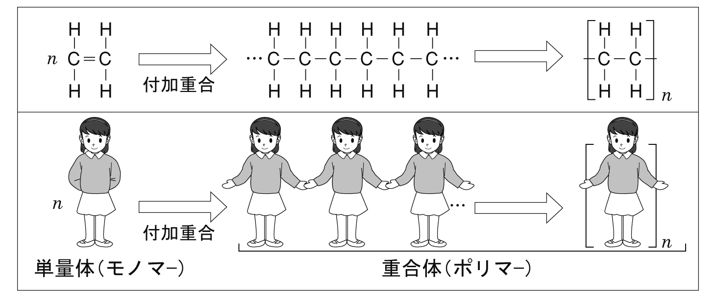 プラスチック 樹脂とは何か Fabit