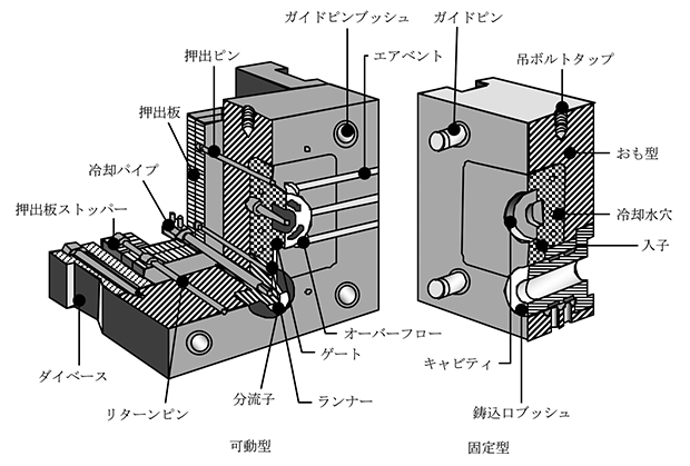 ダイカストとは Fabit