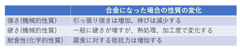 化学的