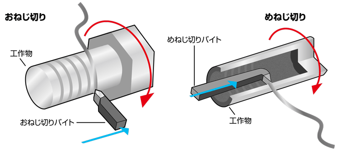 ねじ切り加工とは 意外と知らないねじの作り方を分かりやすく解説 金属加工の見積りサイトmitsuri ミツリ
