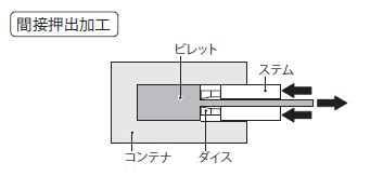 押し出し加工 とは 仕組みや特徴 種類 製品例について徹底解説 金属加工の見積りサイトmitsuri ミツリ