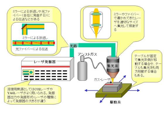 レーザー溶接 仕組み 原理 やメリット デメリットなどの特徴をご紹介 金属加工の見積りサイトmitsuri ミツリ