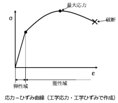 加工硬化とはどんな現象 仕組み 影響 扱い方をご紹介 金属加工の見積りサイトmitsuri ミツリ