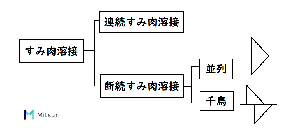 すみ肉溶接の分類と並列・千鳥の溶接記号の書き方