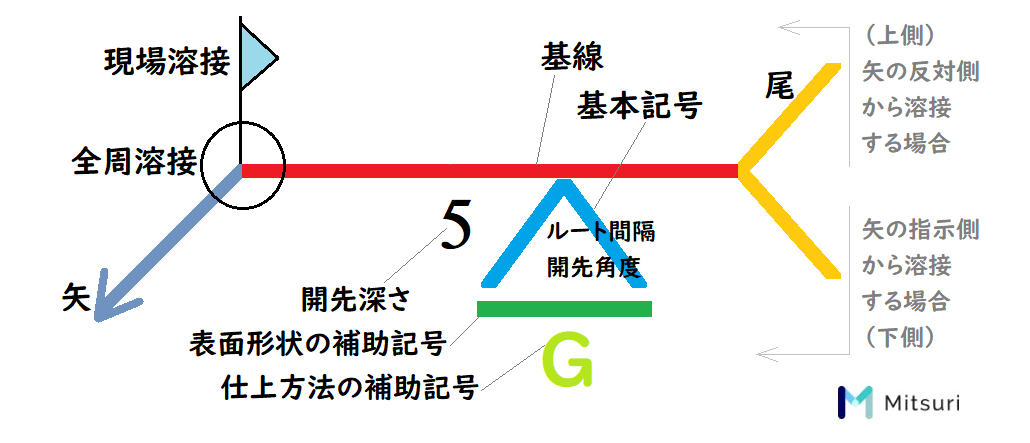 溶接記号の一覧 基礎講座 溶接指示を徹底理解 種類と書き方をマスターしよう 金属加工の見積りサイトmitsuri ミツリ