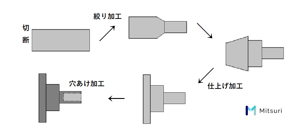 転造ネジ製作・頭部圧造の流れ
