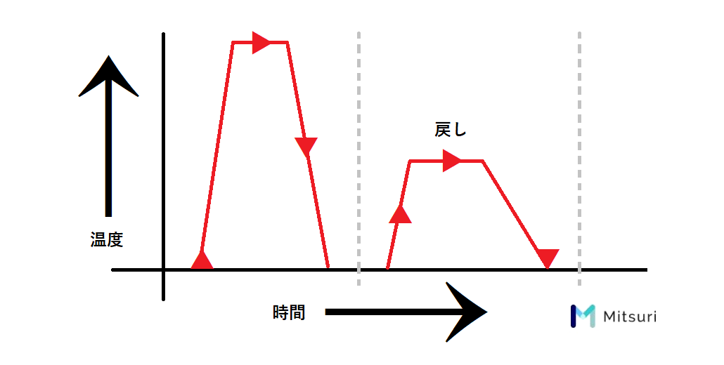 転造加工の熱処理、焼入れと焼き戻し