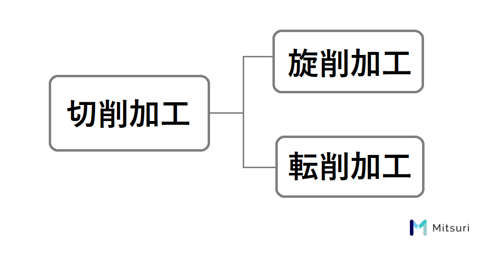 転造ネジ