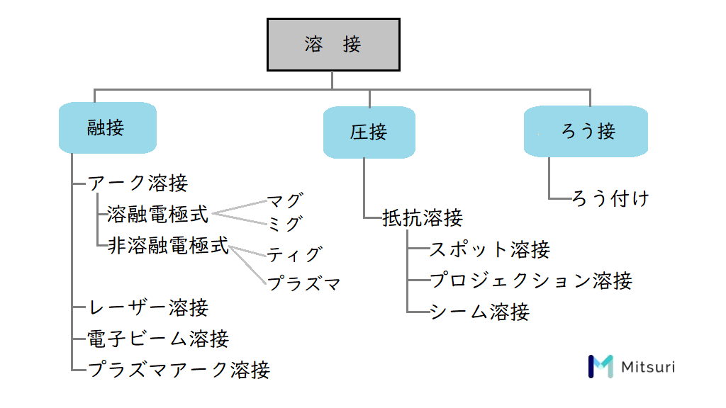 溶接の種類 基礎講座 使い分けとメリット 3分でわかる金属加工で代表的な溶接とは 金属加工の見積りサイトmitsuri ミツリ