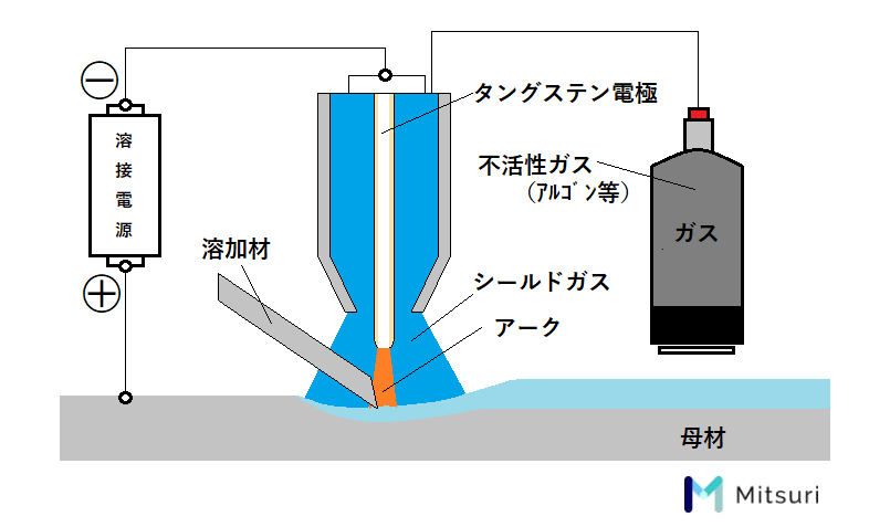 アーク溶接 基礎 種類と原理 電圧設定 温度分布まで詳細解説 金属加工の見積りサイトmitsuri ミツリ