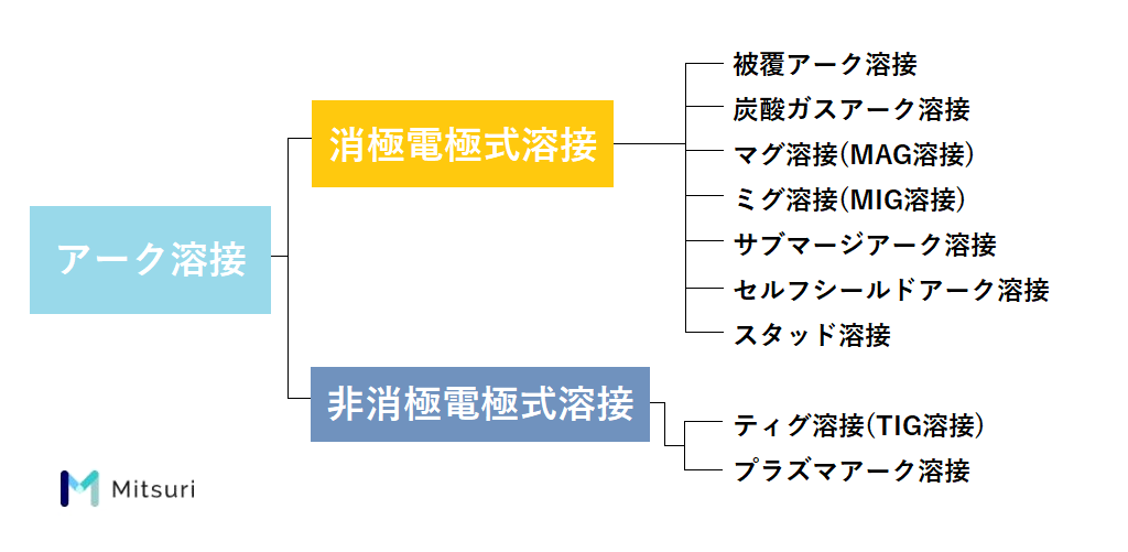 アーク溶接 基礎 種類と原理 電圧設定 温度分布まで詳細解説 金属加工の見積りサイトmitsuri ミツリ