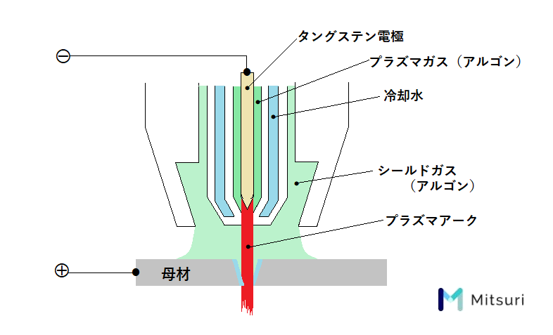 アーク溶接 基礎 種類と原理 電圧設定 温度分布まで詳細解説 金属加工の見積りサイトmitsuri ミツリ アーク溶接 基礎 種類と原理 電圧設定 温度分布まで詳細解説 金属加工の見積りサイトmitsuri ミツリ