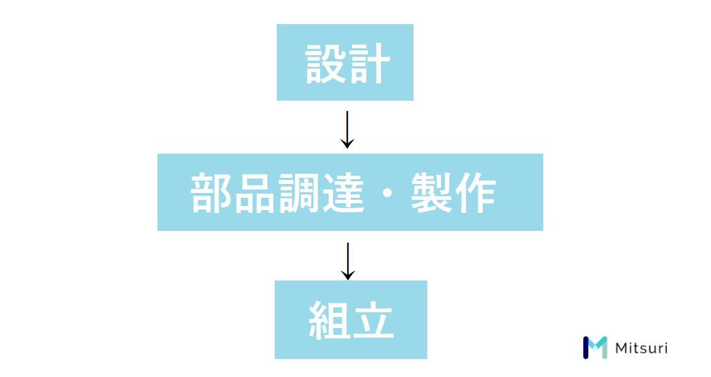 治具設計の流れ