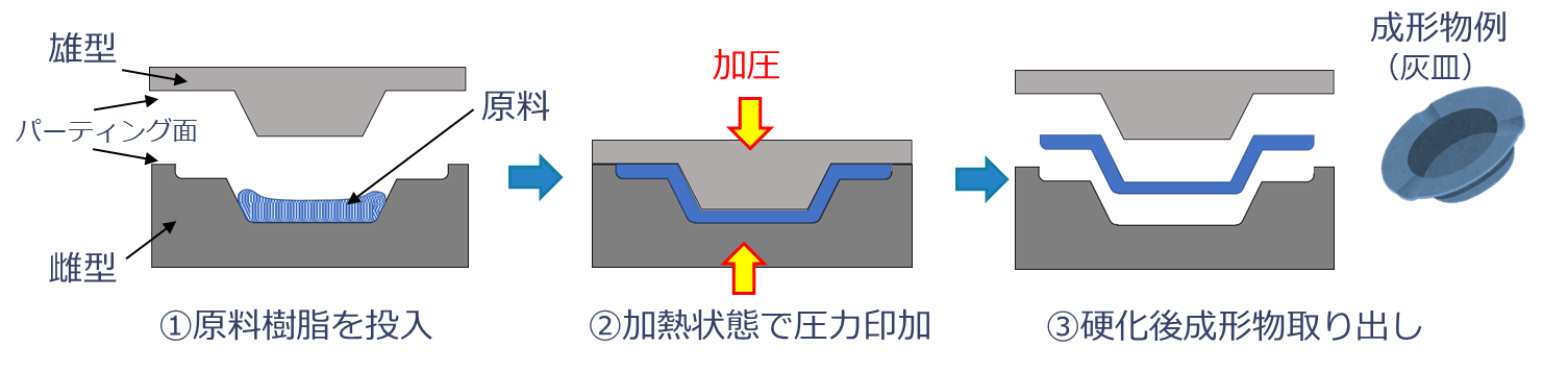圧縮成形とは｜メリットや原理、用途を解説！ 金属加工の見積りサイトMitsuri（ミツリ）