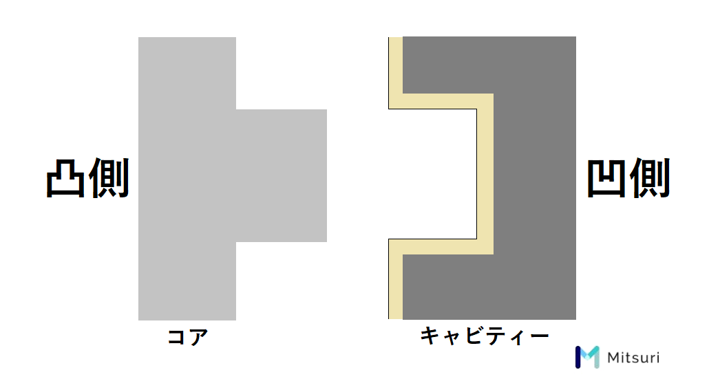 キャビコアとは