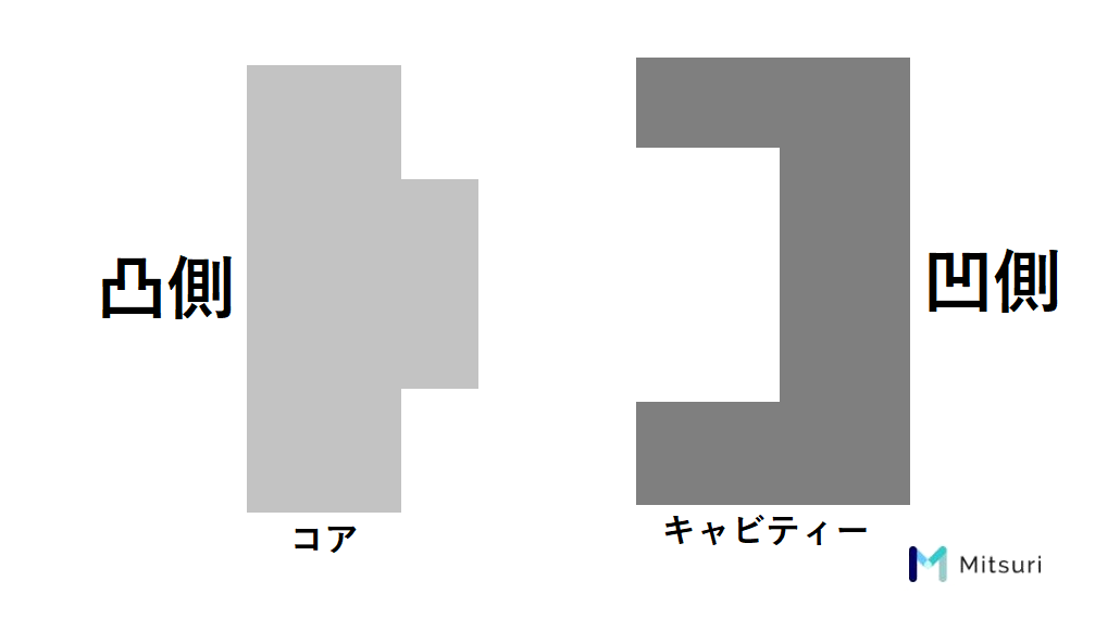 キャビコアの仕組み