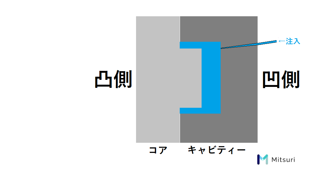 キャビコアの仕組み_コア側を動かす