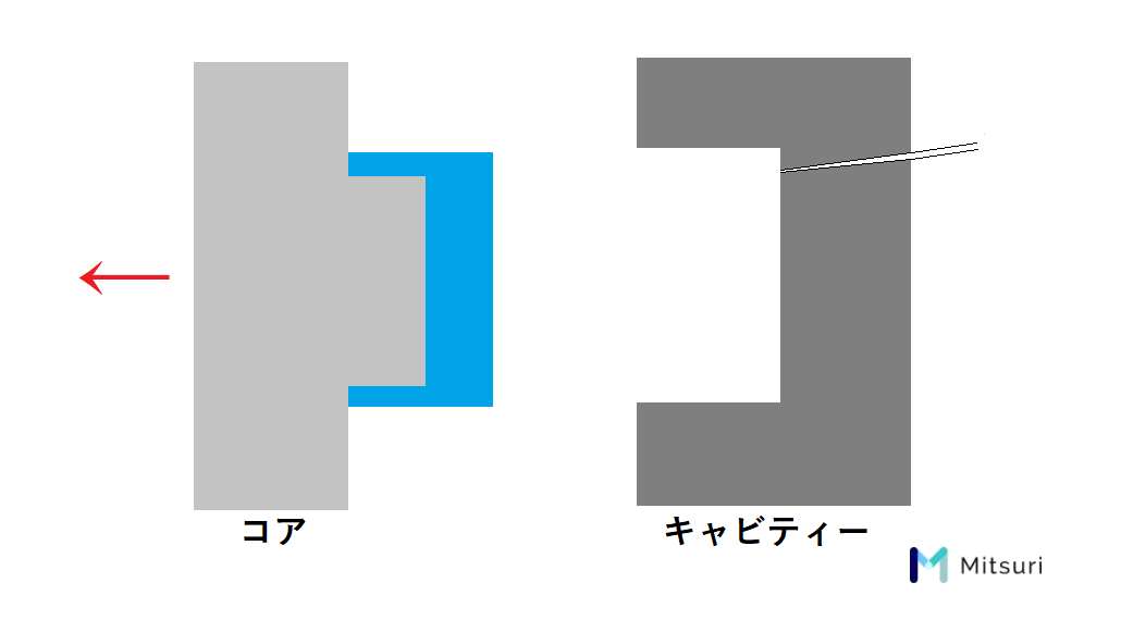 キャビコアの仕組み_コアを離すと成形品がコア側についてくる