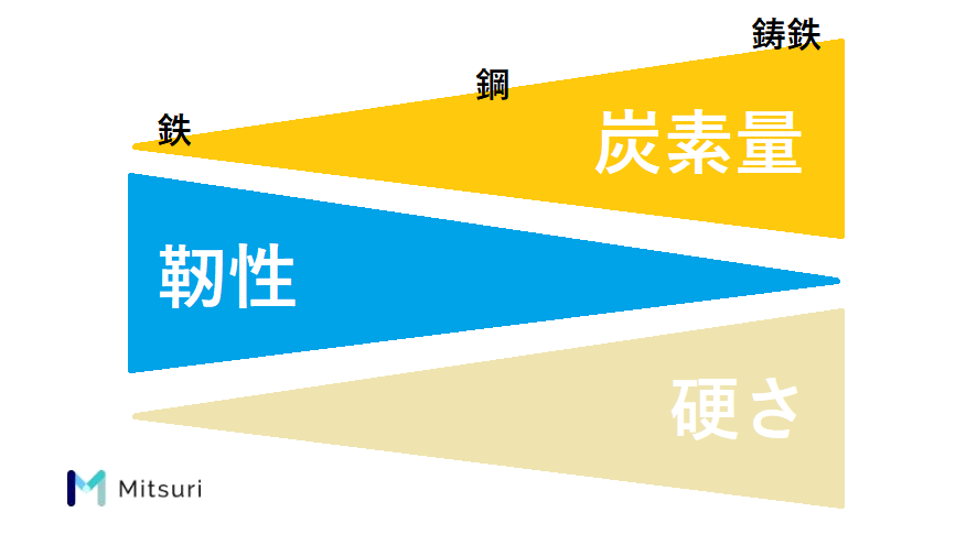 鉄 鋼 鋳鉄の違いは炭素の量 鋳物の特徴など 金属加工の見積りサイトmitsuri ミツリ