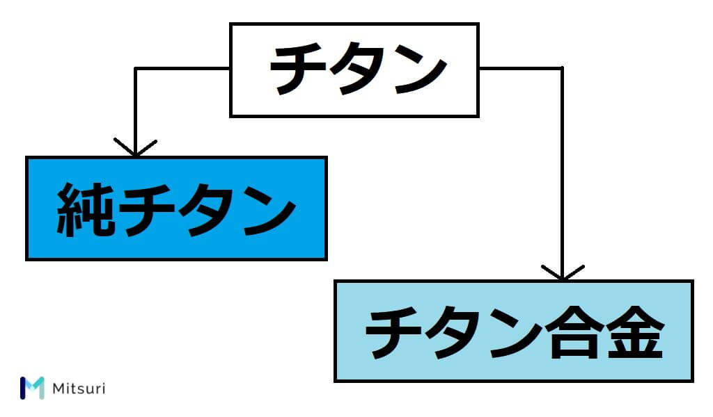 チタンの特徴と用途とデメリット チタンは他の金属とどう違うのか 金属加工の見積りサイトmitsuri ミツリ