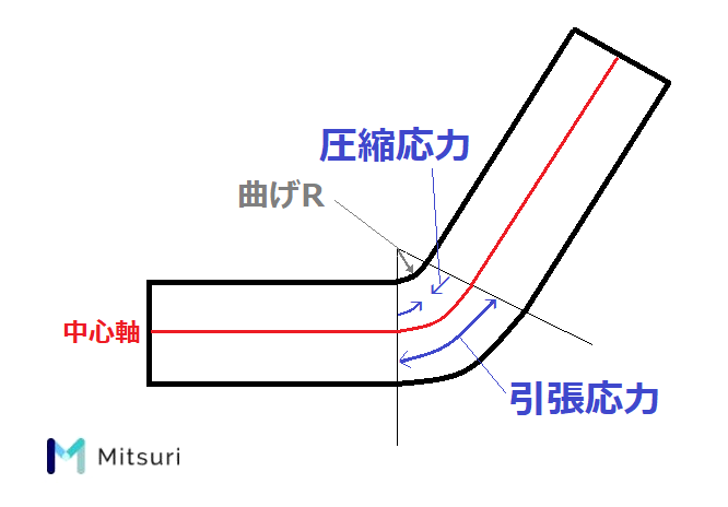 曲げrの計算方法 基礎知識 図面指示と板厚 強度 金属加工の見積りサイトmitsuri ミツリ