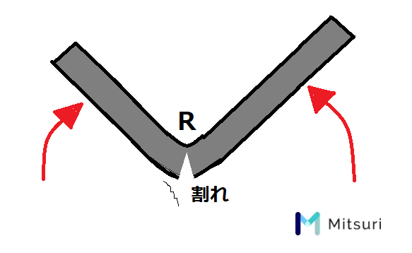 曲げrの計算方法 基礎知識 図面指示と板厚 強度 金属加工の見積りサイトmitsuri ミツリ 曲げrの計算方法 基礎知識 図面指示と板厚 強度 金属加工の見積りサイトmitsuri ミツリ