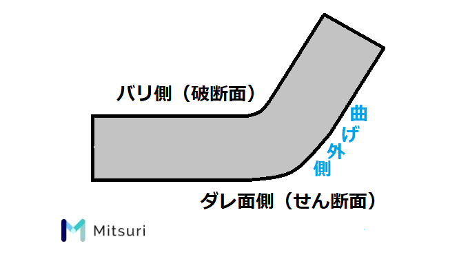 曲げrの計算方法 基礎知識 図面指示と板厚 強度 金属加工の見積りサイトmitsuri ミツリ 曲げrの計算方法 基礎知識 図面指示と板厚 強度 金属加工の見積りサイトmitsuri ミツリ