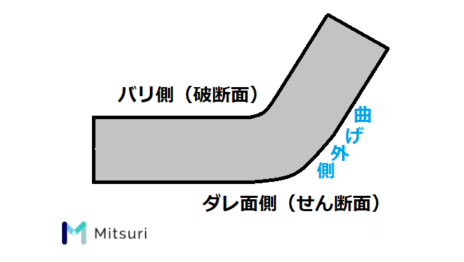 曲げrの計算方法 基礎知識 図面指示と板厚 強度 金属加工の見積りサイトmitsuri ミツリ