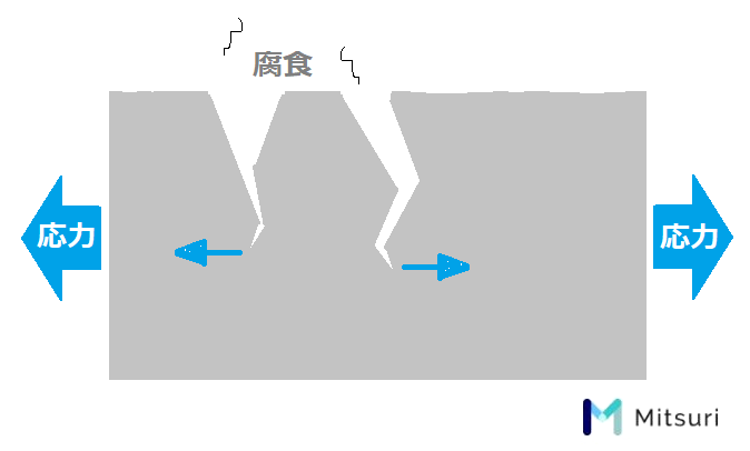 応力腐食割れの模式図