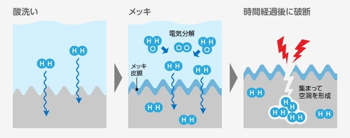 水素脆性割れとは 原因と対策 ベーキング処理 金属加工の見積りサイトmitsuri ミツリ